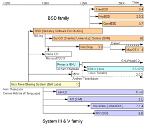 Filiation of Unix and Unix-like systems.